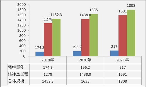 2022年凈室服務(wù)市場(chǎng)調(diào)研報(bào)告 行業(yè)前景與現(xiàn)狀深度分析
