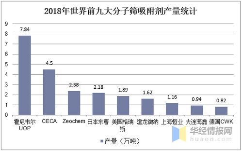 分子篩行業市場現狀與競爭格局深度分析 市場份額加速向龍頭集中
