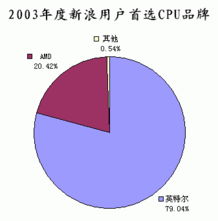 新浪用戶最喜愛IT品牌評選調查統計分析報告