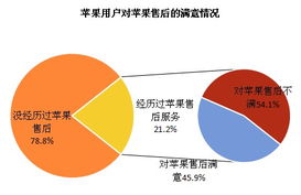 蘋果產品售后服務滿意度調查報告 深度洞察用戶需求與服務優化路徑