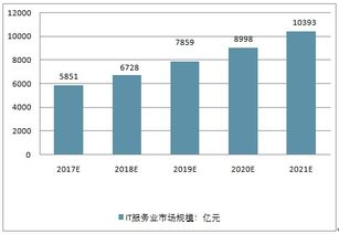 2019-2025年中國IT服務管理（ITSM）市場深度調查與投資可行性分析報告
