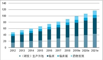 2021-2027年中國新藥研發外包服務（CRO）市場深度分析與年度調研報告
