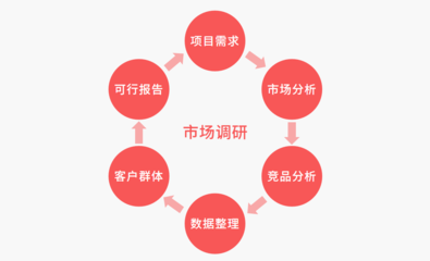 企業網站建設的前期市場調研策略及調研服務應用指南