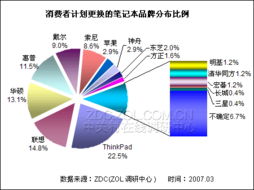 筆記本質量存隱患 各大廠商售后服務現狀與市場調研分析