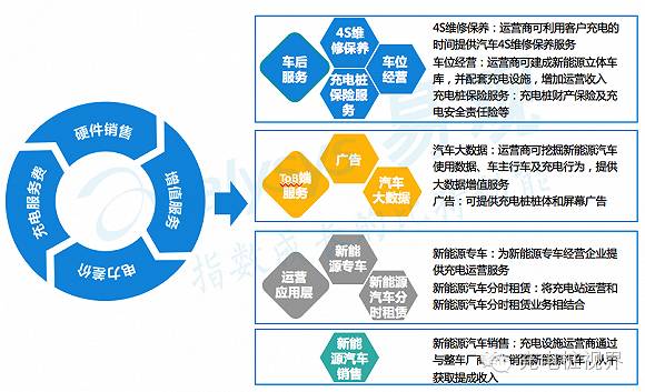 2016年中國新能源汽車充電設施市場分析