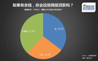 智酷調查 中國大學生分期網貸真實需求報告（市場調研服務方案）